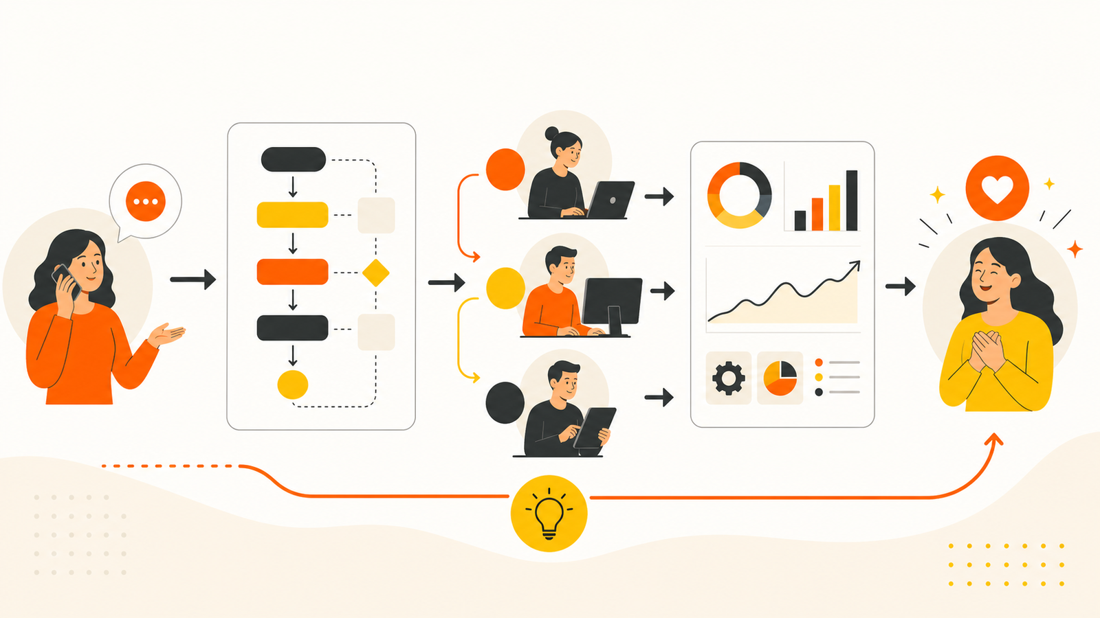 Illustration showing a small-business customer request moving through mapped process steps, team handoffs, performance measurement and improved customer outcome.